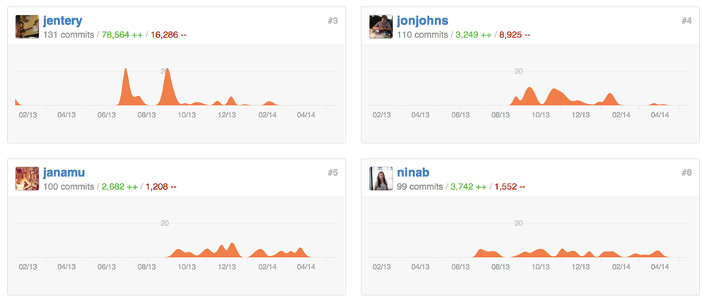 Graph of Commits Made to a Git Repository